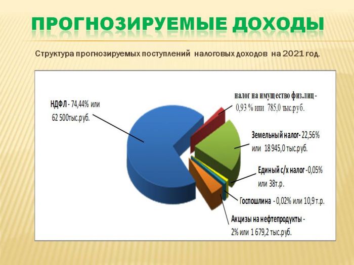 Проект бюджета  на 2021 год и плановый период 2022 – 2023 годы