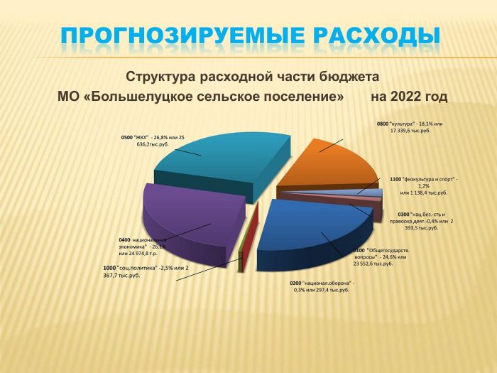 Проект бюджета на 2022 год и плановый период 2023 – 2024 годов